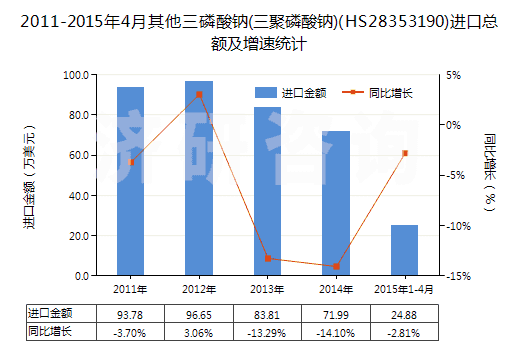 2011-2015年4月其他三磷酸鈉(三聚磷酸鈉)(HS28353190)進口總額及增速統(tǒng)計
